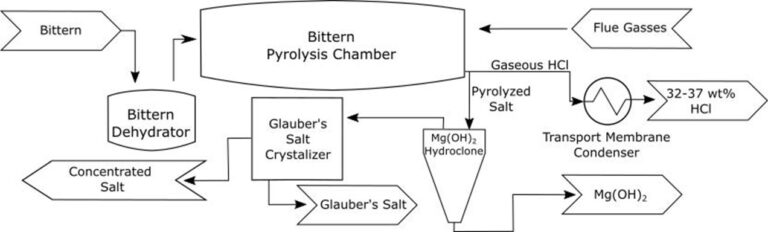 Luna Labs' Bittern Valorization Process Flow Chart