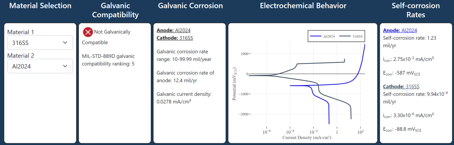 Galvanic Compatibility Tool Complements MIL-STD-889D - Luna Labs