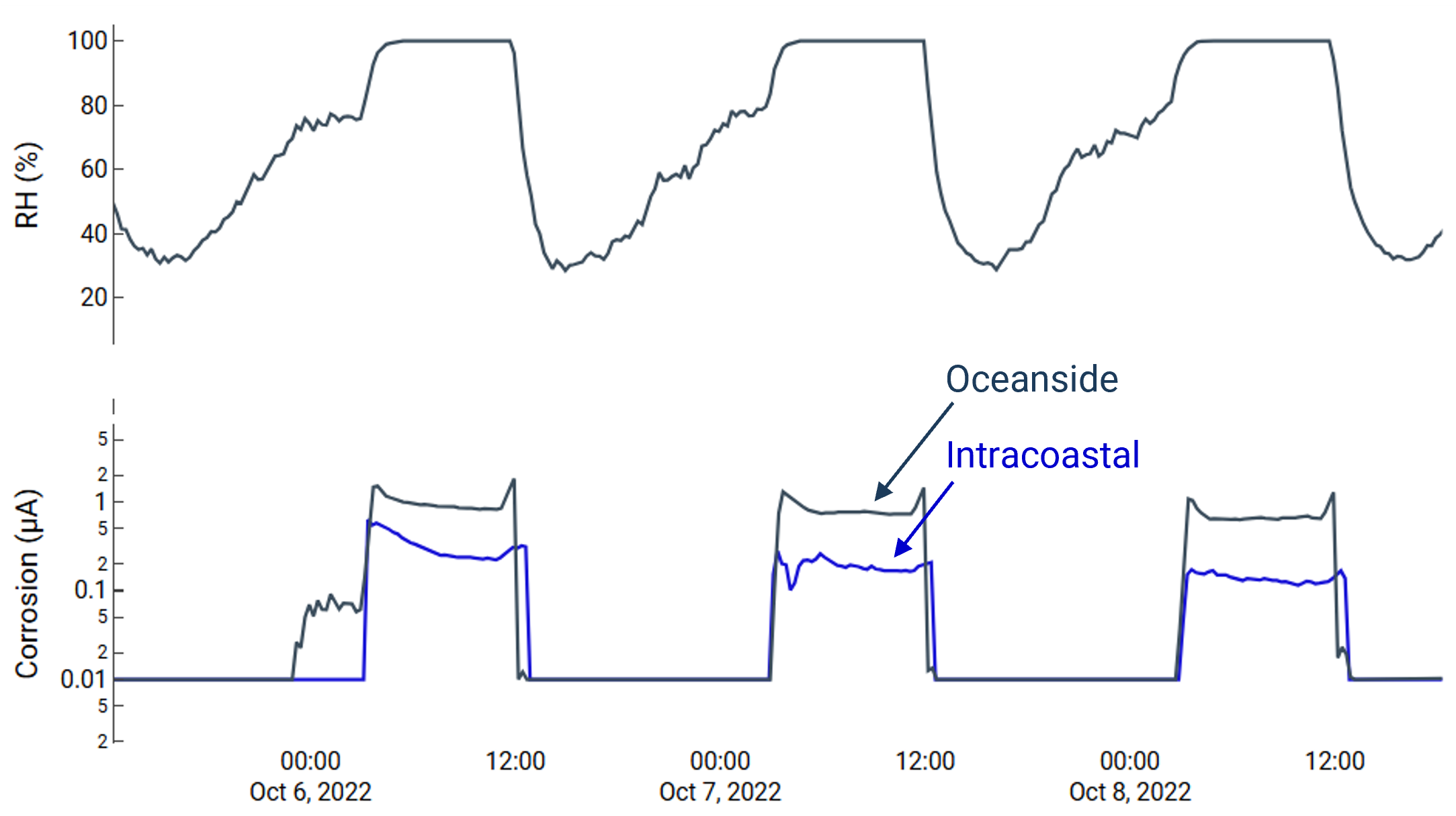 Transform Corrosion Data into Actionable Intelligence