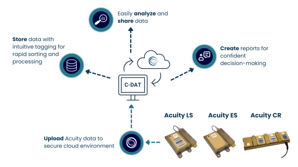 Graphic showing C-DAT work flow