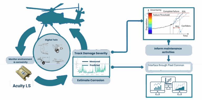 Graphic showing how Acuity sensor placement on assets quickly translates to real-time corrosion analysis.